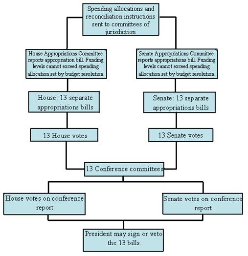 Flow Chart of Appropriations Process