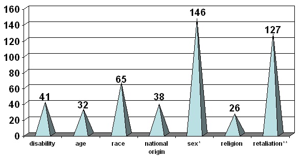 Chart: Number of Suits Filed in FY 2007 by Basis