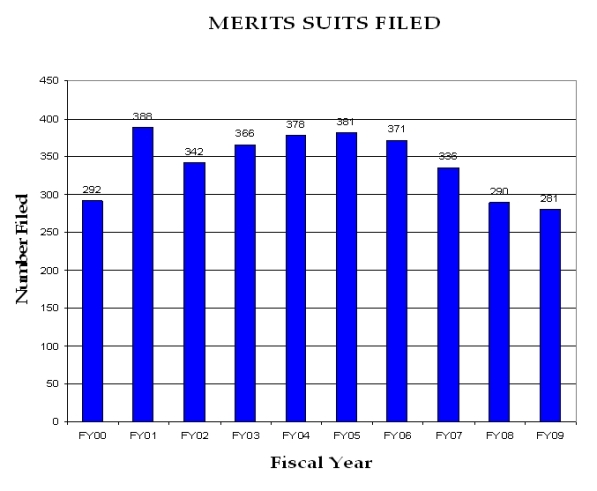 Merits Suits Filed FY 2000 through FY 2009