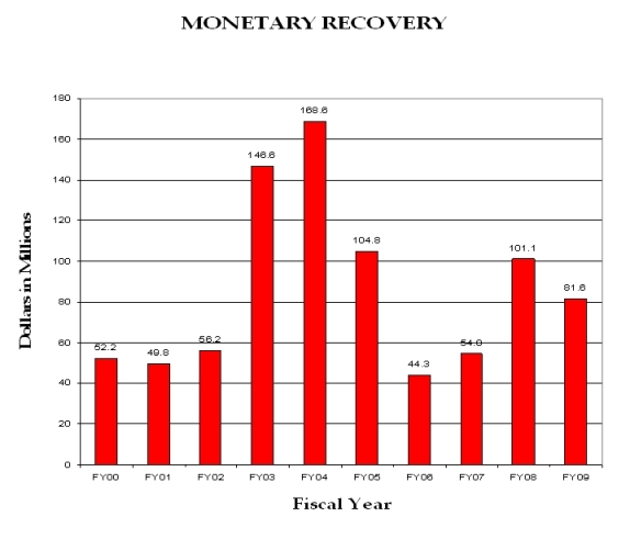 Merits Suits Resolved FY 2000 through FY 2009