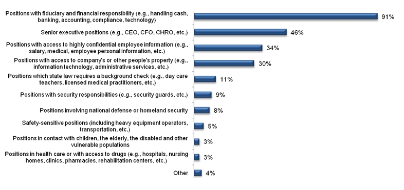 Job categories by organization
