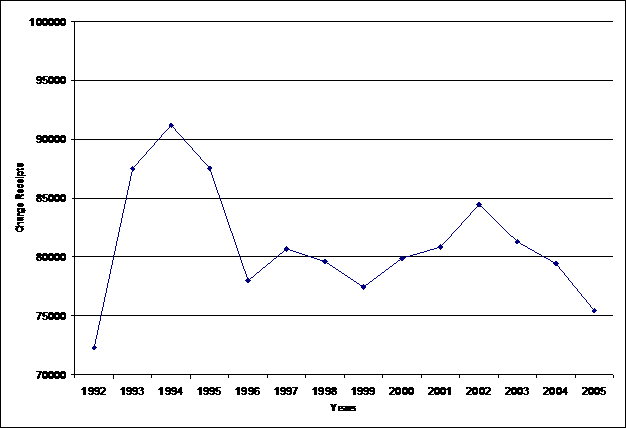 image003 - Annual Charge Receipts, Fiscal Years 1992-2005