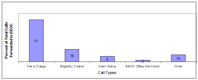 image005 - Types of Calls Forwarded to EEOC Offices