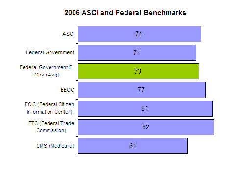 image007 - Figure 6. 2006 ASCI Index and Federal Benchmarks image007 - Figure 6. 2006 ASCI Index and Federal Benchmarks