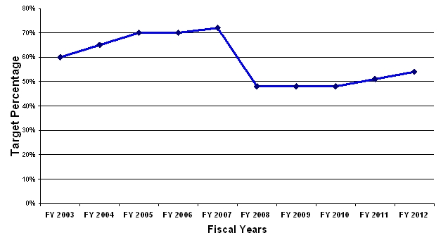 Reduced Targets for Private Sector Charge Resolution Reduced Targets for Private Sector Charge Resolution