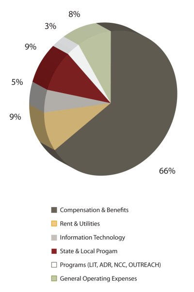 Chart: EEOC Obligations