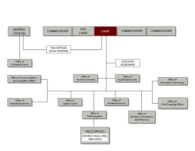 Gsa Region 9 Org Chart