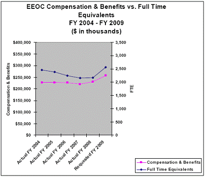 EEOC Compensation & Benefits vs. Full Time Equivalents FY 2004 � FY 2009 