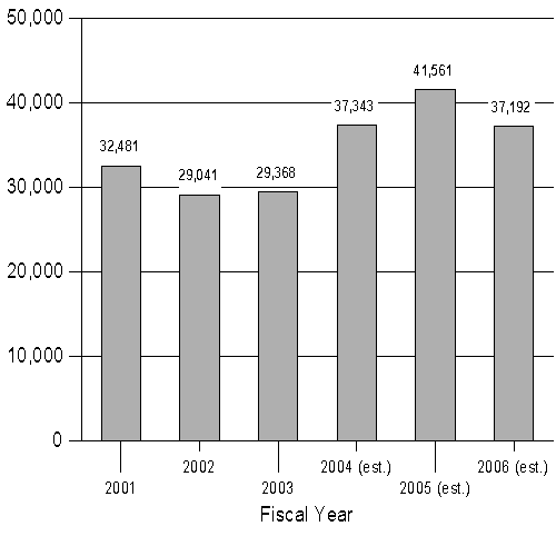 Chart 1: Pending Inventory of Private Sector Administrative Charges, FY 2001 through 2006