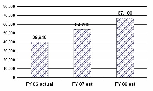 Chart 1: Private Sector Charges Pending Inventory at Year End for Fiscal Years 2006 through 2008