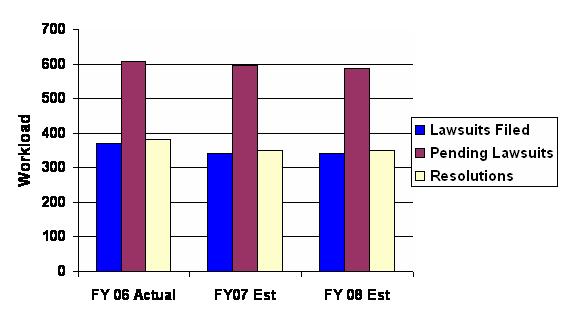 Chart 2: Litigation Inventory for Fiscal Years 2006 through 2008 Chart 2: Litigation Inventory for Fiscal Years 2006 through 2008
