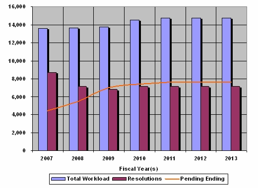 Chart 4 : Federal Sector Hearings Workload Fiscal Years 2007 through 2013