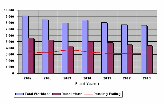 Chart 5 : Federal Sector Appeals Workload Fiscal Years 2007 through 2013