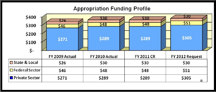 Chart 1: Appropriation Funding Profile. Link to tabular version.