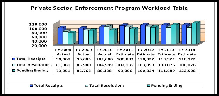 Private Sector Enforcement Program Workload - link to tabular version