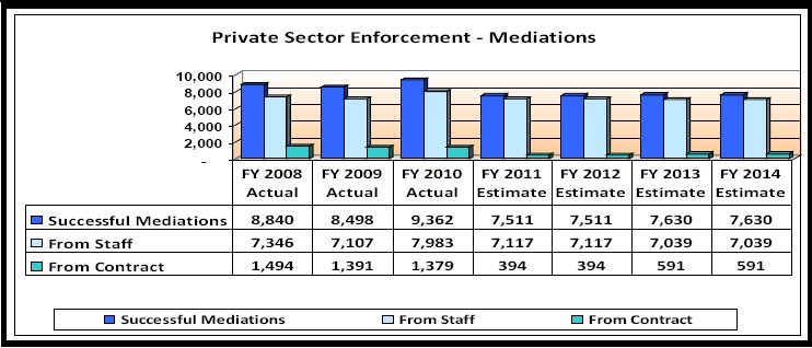 Private Sector Enforcement Program Mediations 2008 - 2014 - link to tabular data