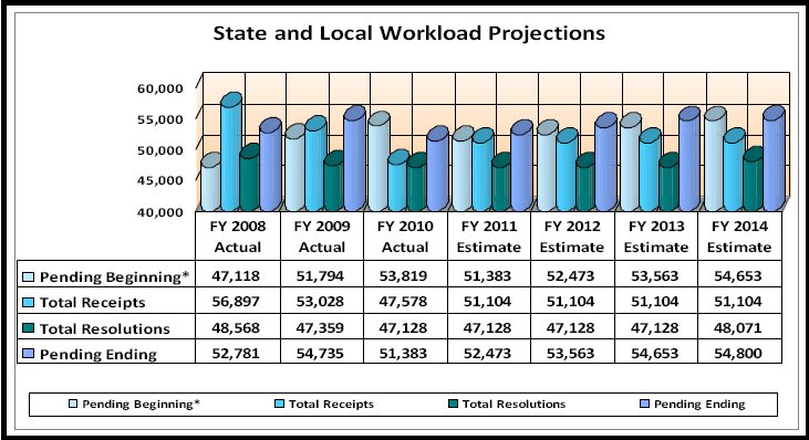 State and Local Workload Projections 2008 - 2014 - link to tabular version