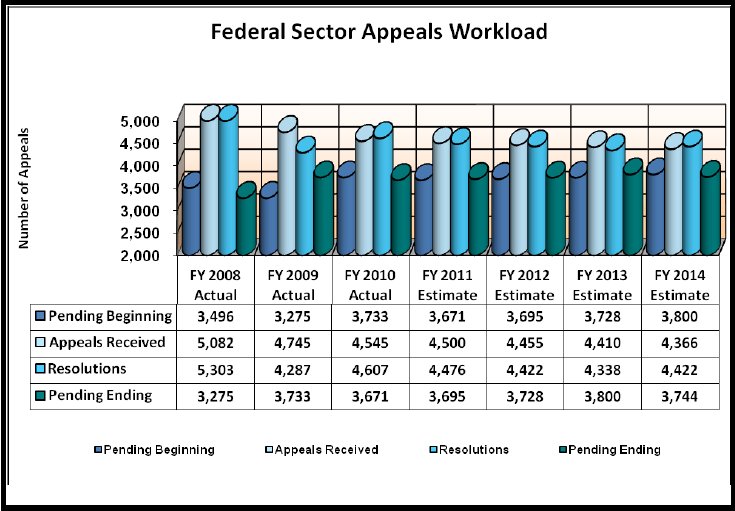 Federal Sector Appeals Workload - link to tabular version