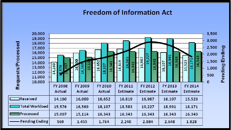 FOIA 2008 - 2014 - link to tabular version