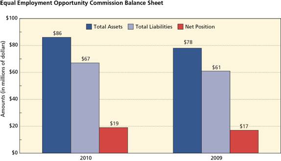 2010 PAR: EEOC Balance Sheet (Figure 1)