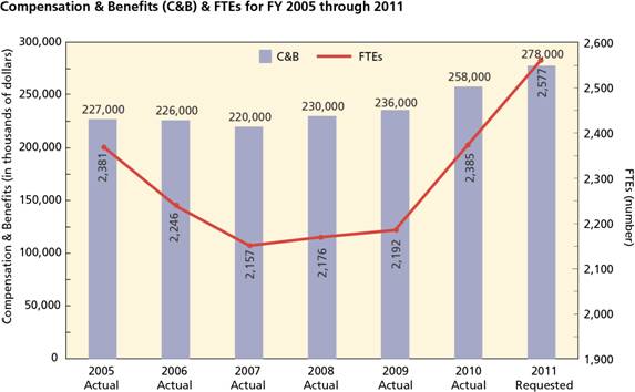 Compensation & Benefits & FTEs (figure 4)