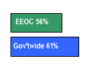 EEOC 56%, Governmentwide 61%