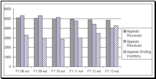 Chart 4 - Data in preceding table