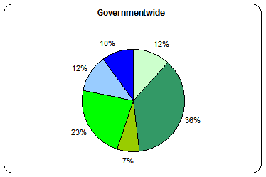 Governmentwide telework statistics