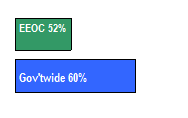 EEOC 52%, Governmentwide 60%