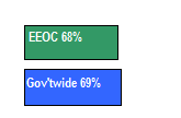 EEOC 68%, Governmentwide 69%