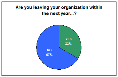 Are you leaving your organization within the next year? Yes 33%, No 67%