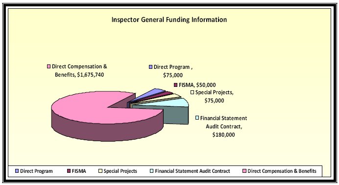 Inspector General Funding Information. Tabular version follows.
