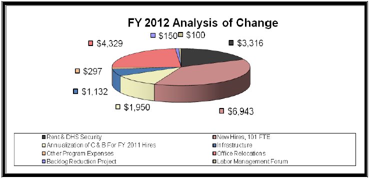 FY 2012 Analysis of Change - data in preceding table