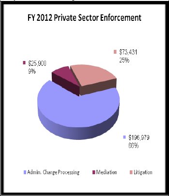 FY 2012 Private Sector Enforcement - data in preceding table