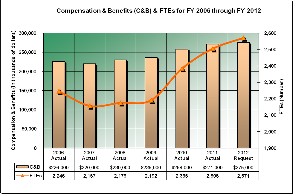 EEOC Compensation and Benefits (description in text)