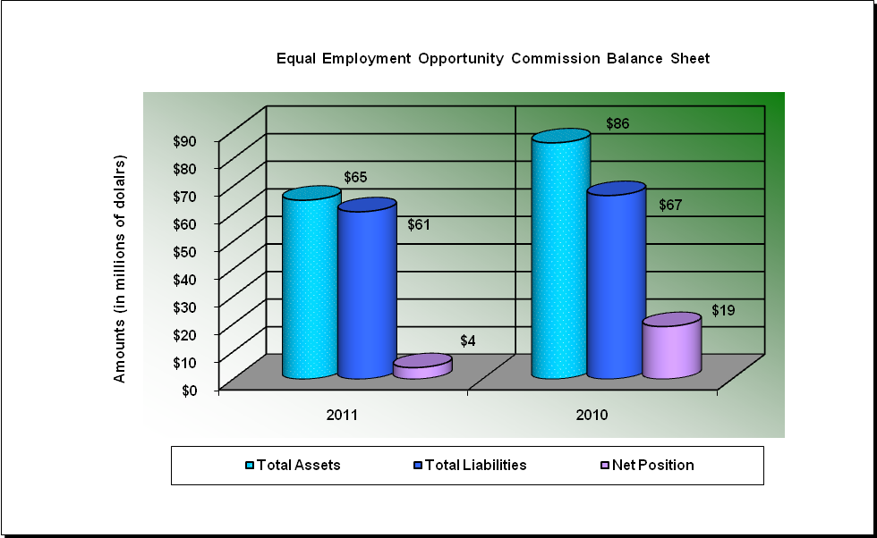 EEOC Balance Sheet (description in text)
