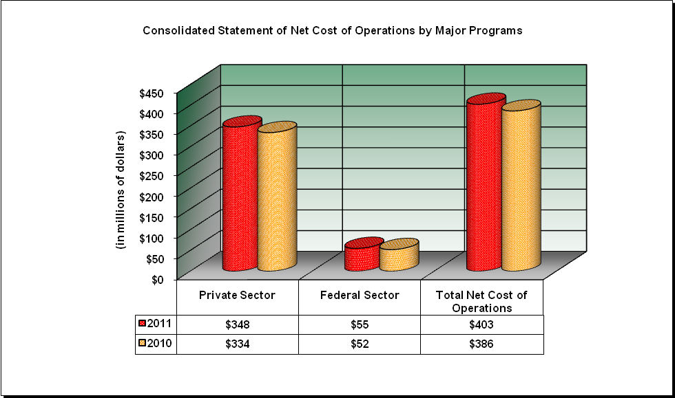 EEOC Consolidated Statement of Net Cost (description in text)
