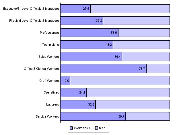 Women in Private Sector %