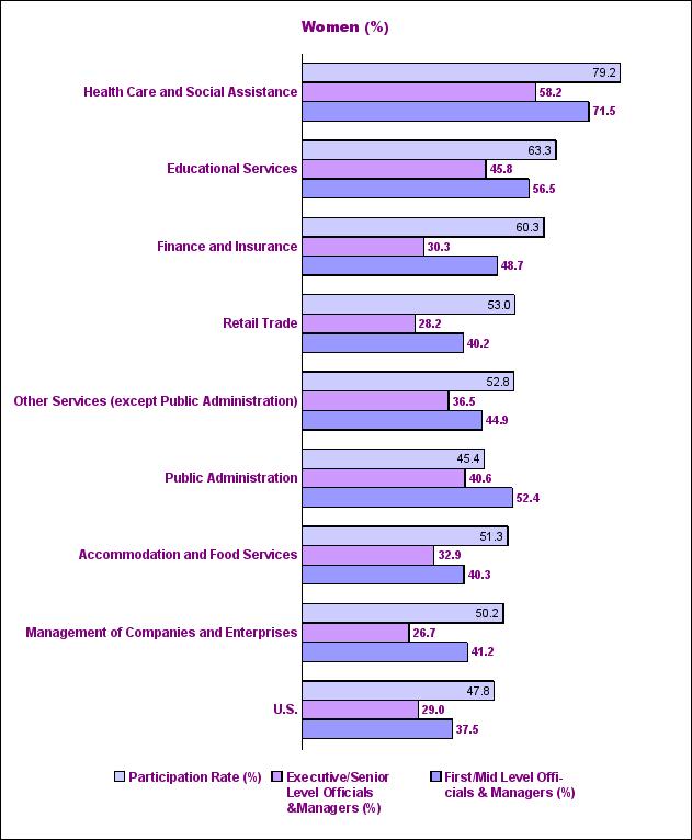 Women %
