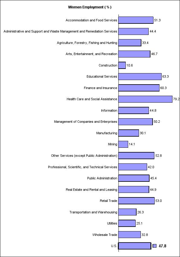 Women Employment %