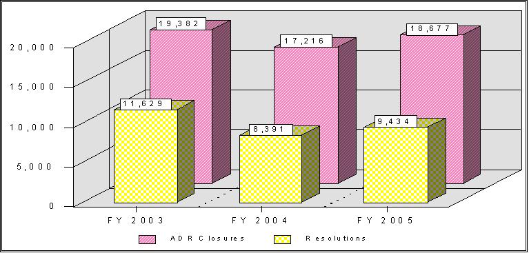 Trends in ADR Resolutions during the Pre-Complaint Process
FYs 2003 - 2005
