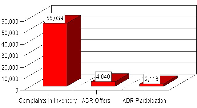 ADR Usage in the Formal Complaint Process (illustrates text in preceding paragraph)