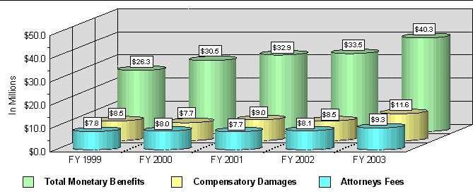 Figure 10 - Total Monetary Benefits in the Formal Complaint Stage FY 1999 / FY 2003