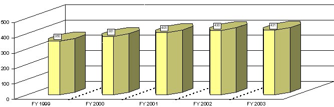 Figure 14 -  Average Processing Days for Hearings FY 1999 / FY 2003