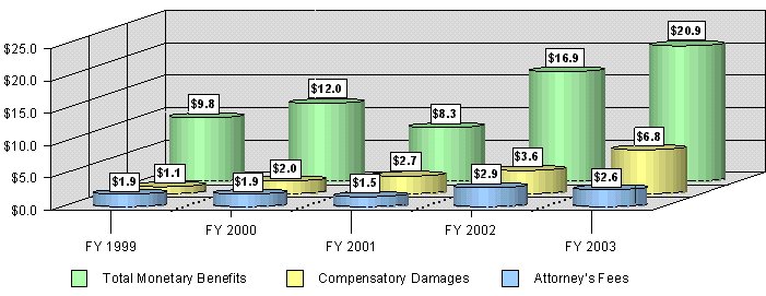 Figure 20 - Monetary Benefits Awarded on Appeal (In Millions of Dollars)