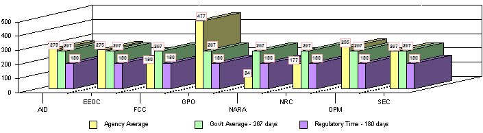 Figure 26 - Average Processing Days for Investigations FY 2003 - Small Agencies