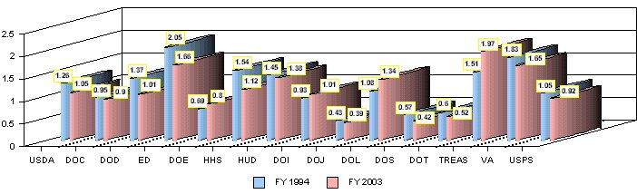 Figure 27 - Participation Rate Percentage of People with Targeted Disabilities Cabinet Level Agencies and the USPS - FY 1994 v. FY 2003