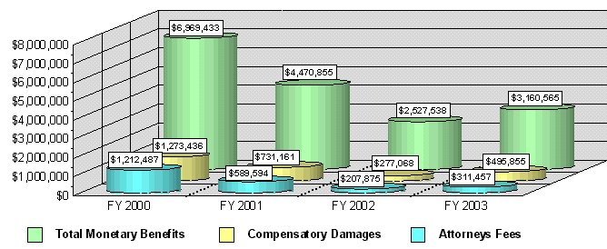 Figure 7 - Total Monetary Benefits in the Pre-Complaint Stage FY 2000 / FY 2003