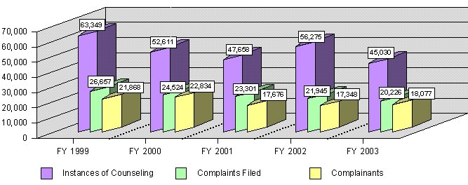 Figure 8 - Complaints Filed Compared 
to Complainants and Instances of Counseling FY 1999 - FY 2003