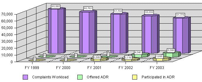 Figure 9 - ADR Usage in the Formal 
Complaint Stage FY 1999 / FY 2003